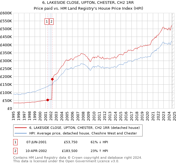 6, LAKESIDE CLOSE, UPTON, CHESTER, CH2 1RR: Price paid vs HM Land Registry's House Price Index