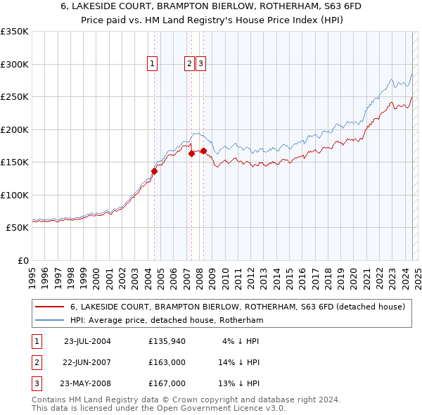 6, LAKESIDE COURT, BRAMPTON BIERLOW, ROTHERHAM, S63 6FD: Price paid vs HM Land Registry's House Price Index