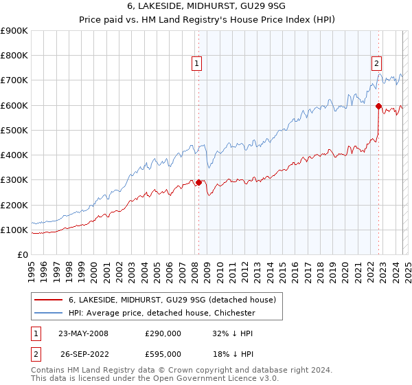 6, LAKESIDE, MIDHURST, GU29 9SG: Price paid vs HM Land Registry's House Price Index