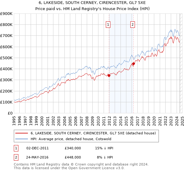 6, LAKESIDE, SOUTH CERNEY, CIRENCESTER, GL7 5XE: Price paid vs HM Land Registry's House Price Index