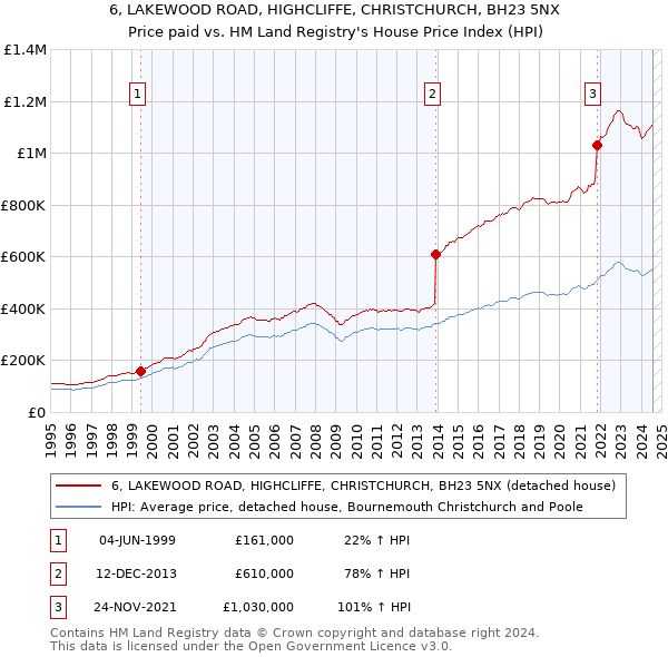 6, LAKEWOOD ROAD, HIGHCLIFFE, CHRISTCHURCH, BH23 5NX: Price paid vs HM Land Registry's House Price Index