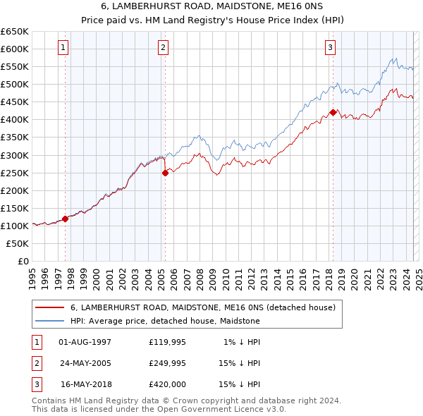 6, LAMBERHURST ROAD, MAIDSTONE, ME16 0NS: Price paid vs HM Land Registry's House Price Index