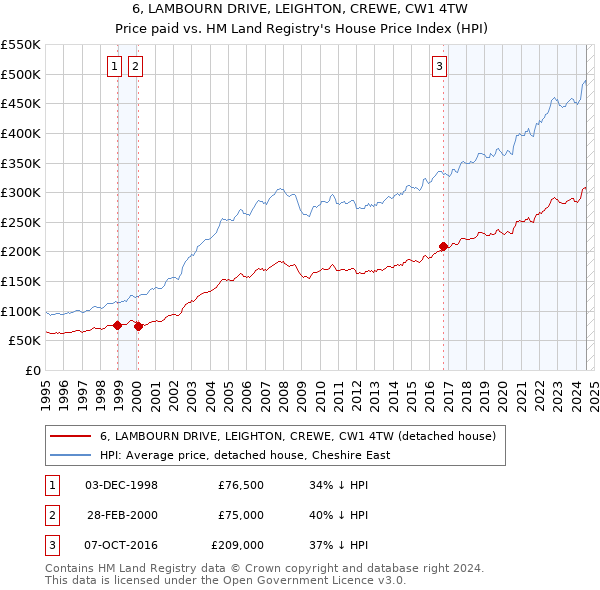 6, LAMBOURN DRIVE, LEIGHTON, CREWE, CW1 4TW: Price paid vs HM Land Registry's House Price Index