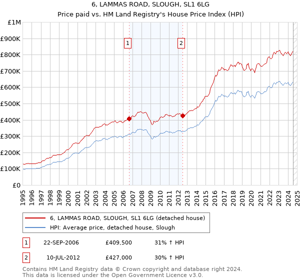 6, LAMMAS ROAD, SLOUGH, SL1 6LG: Price paid vs HM Land Registry's House Price Index