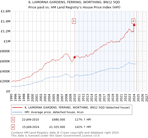 6, LAMORNA GARDENS, FERRING, WORTHING, BN12 5QD: Price paid vs HM Land Registry's House Price Index