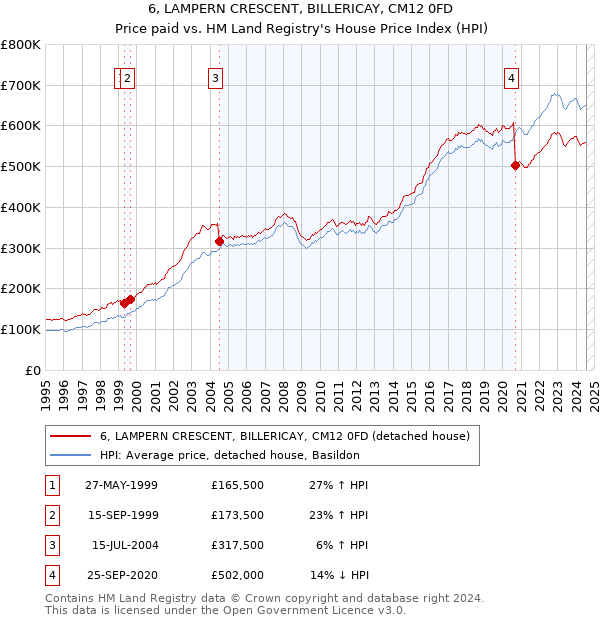 6, LAMPERN CRESCENT, BILLERICAY, CM12 0FD: Price paid vs HM Land Registry's House Price Index