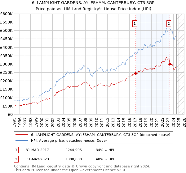 6, LAMPLIGHT GARDENS, AYLESHAM, CANTERBURY, CT3 3GP: Price paid vs HM Land Registry's House Price Index