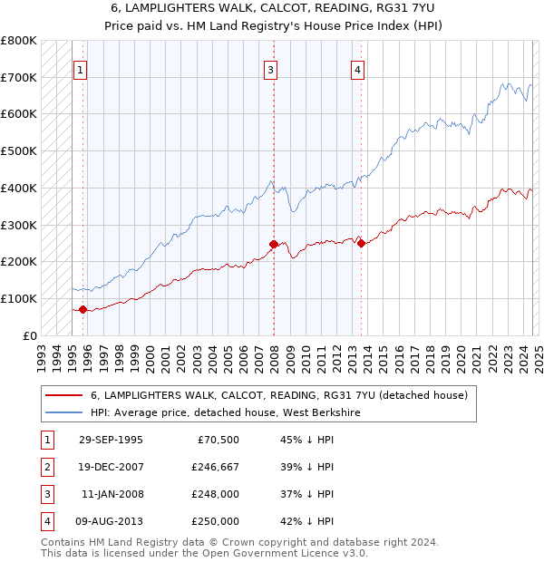 6, LAMPLIGHTERS WALK, CALCOT, READING, RG31 7YU: Price paid vs HM Land Registry's House Price Index