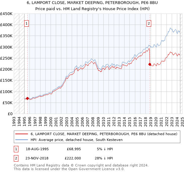 6, LAMPORT CLOSE, MARKET DEEPING, PETERBOROUGH, PE6 8BU: Price paid vs HM Land Registry's House Price Index