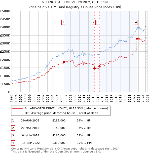 6, LANCASTER DRIVE, LYDNEY, GL15 5SN: Price paid vs HM Land Registry's House Price Index