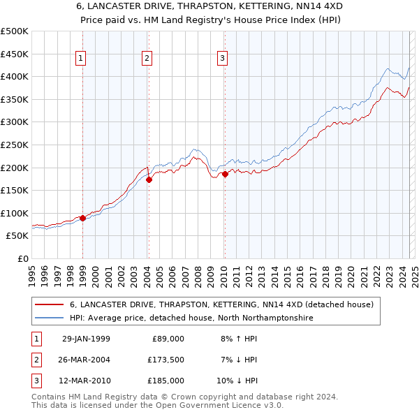 6, LANCASTER DRIVE, THRAPSTON, KETTERING, NN14 4XD: Price paid vs HM Land Registry's House Price Index