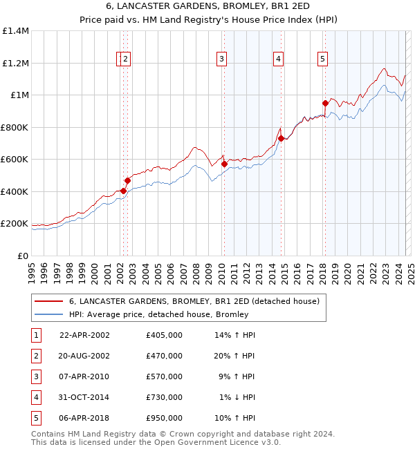 6, LANCASTER GARDENS, BROMLEY, BR1 2ED: Price paid vs HM Land Registry's House Price Index