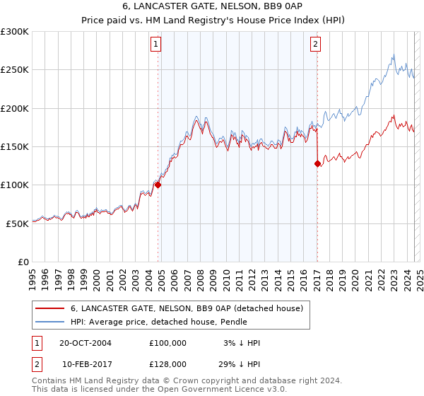 6, LANCASTER GATE, NELSON, BB9 0AP: Price paid vs HM Land Registry's House Price Index