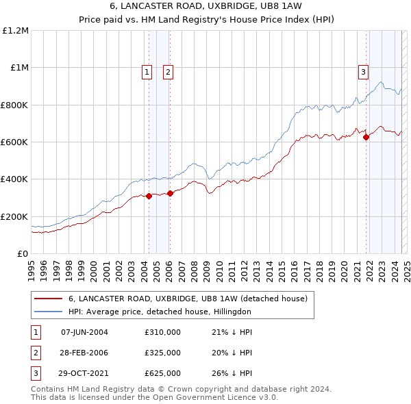 6, LANCASTER ROAD, UXBRIDGE, UB8 1AW: Price paid vs HM Land Registry's House Price Index