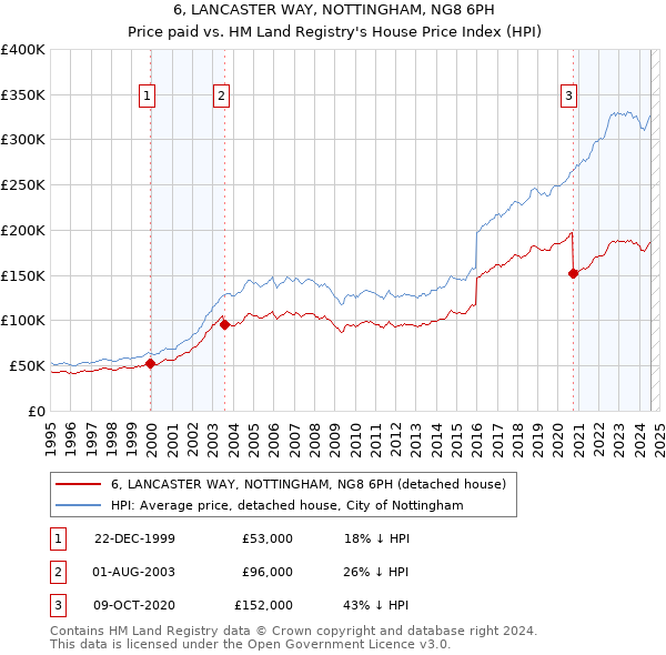 6, LANCASTER WAY, NOTTINGHAM, NG8 6PH: Price paid vs HM Land Registry's House Price Index