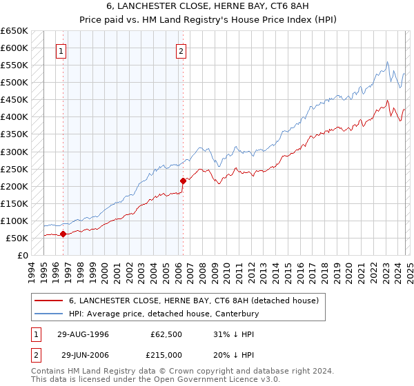 6, LANCHESTER CLOSE, HERNE BAY, CT6 8AH: Price paid vs HM Land Registry's House Price Index