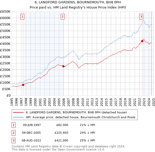 6, LANDFORD GARDENS, BOURNEMOUTH, BH8 0PH: Price paid vs HM Land Registry's House Price Index