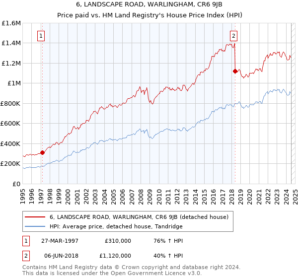 6, LANDSCAPE ROAD, WARLINGHAM, CR6 9JB: Price paid vs HM Land Registry's House Price Index