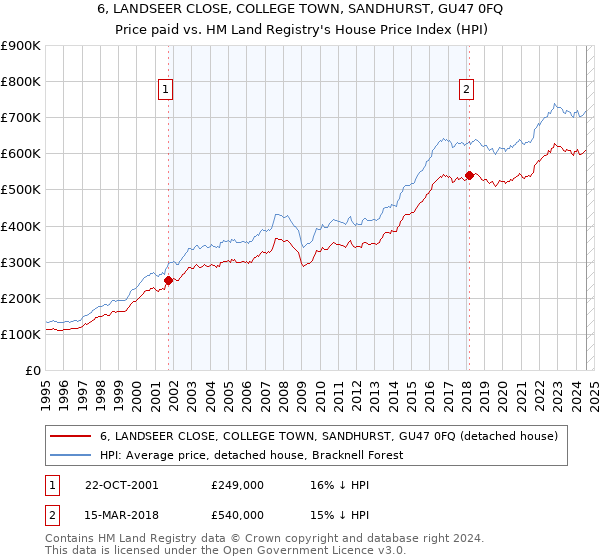 6, LANDSEER CLOSE, COLLEGE TOWN, SANDHURST, GU47 0FQ: Price paid vs HM Land Registry's House Price Index