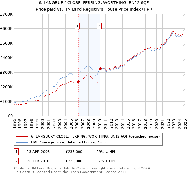 6, LANGBURY CLOSE, FERRING, WORTHING, BN12 6QF: Price paid vs HM Land Registry's House Price Index