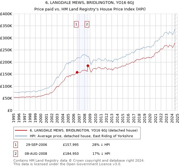 6, LANGDALE MEWS, BRIDLINGTON, YO16 6GJ: Price paid vs HM Land Registry's House Price Index