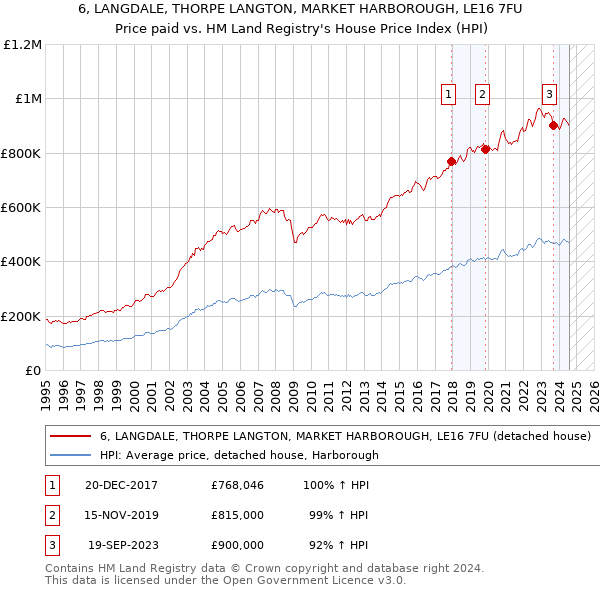 6, LANGDALE, THORPE LANGTON, MARKET HARBOROUGH, LE16 7FU: Price paid vs HM Land Registry's House Price Index