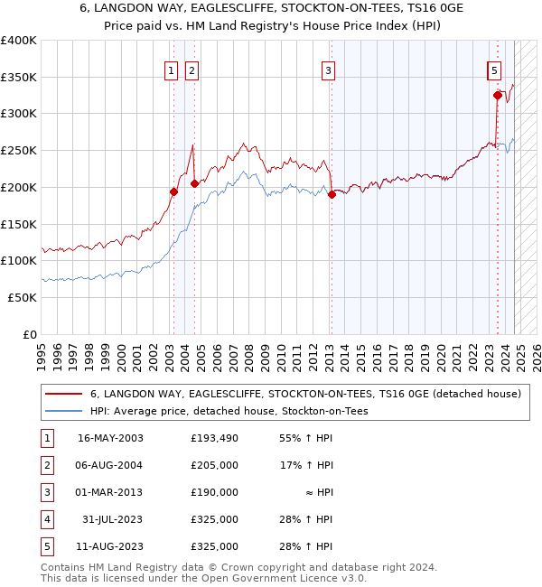 6, LANGDON WAY, EAGLESCLIFFE, STOCKTON-ON-TEES, TS16 0GE: Price paid vs HM Land Registry's House Price Index