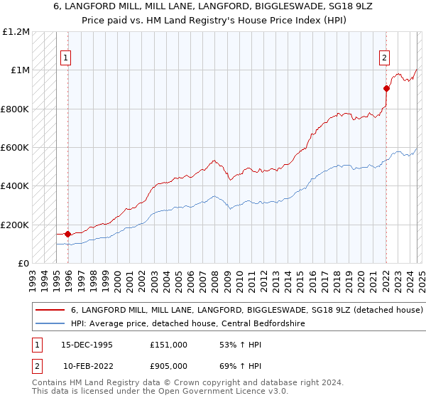 6, LANGFORD MILL, MILL LANE, LANGFORD, BIGGLESWADE, SG18 9LZ: Price paid vs HM Land Registry's House Price Index