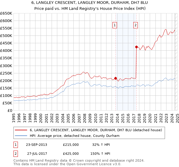 6, LANGLEY CRESCENT, LANGLEY MOOR, DURHAM, DH7 8LU: Price paid vs HM Land Registry's House Price Index