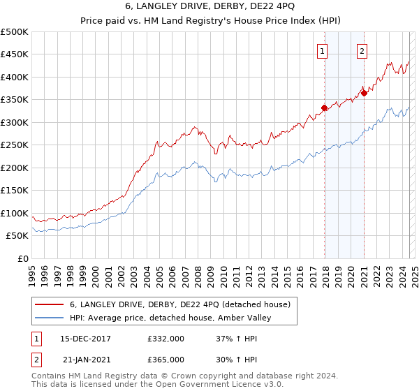 6, LANGLEY DRIVE, DERBY, DE22 4PQ: Price paid vs HM Land Registry's House Price Index