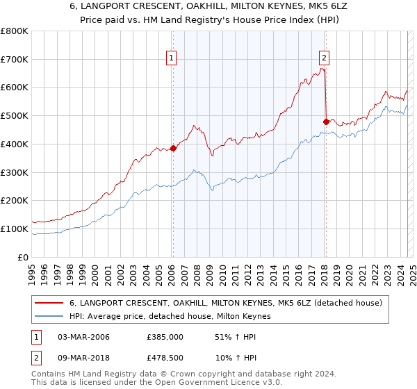 6, LANGPORT CRESCENT, OAKHILL, MILTON KEYNES, MK5 6LZ: Price paid vs HM Land Registry's House Price Index