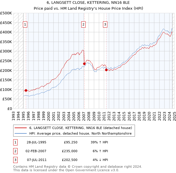 6, LANGSETT CLOSE, KETTERING, NN16 8LE: Price paid vs HM Land Registry's House Price Index