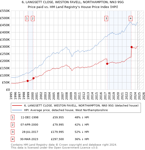 6, LANGSETT CLOSE, WESTON FAVELL, NORTHAMPTON, NN3 9SG: Price paid vs HM Land Registry's House Price Index