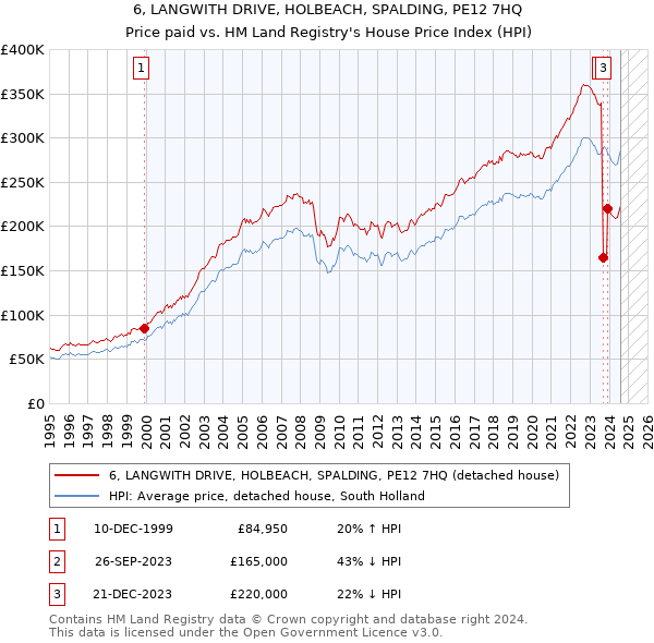 6, LANGWITH DRIVE, HOLBEACH, SPALDING, PE12 7HQ: Price paid vs HM Land Registry's House Price Index