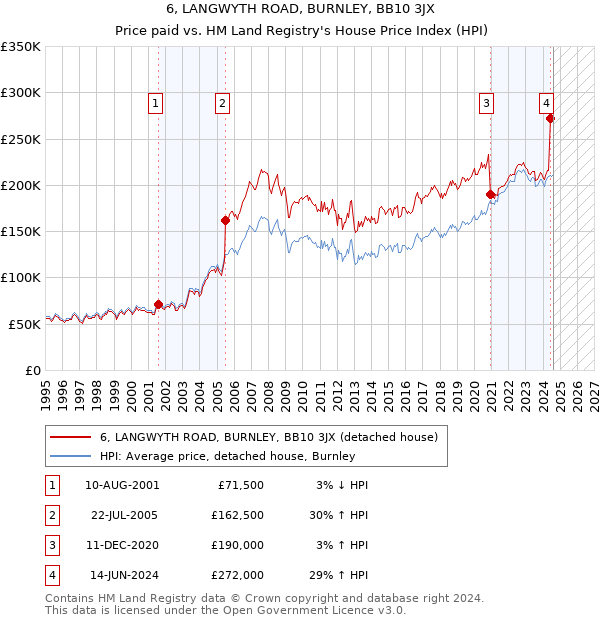 6, LANGWYTH ROAD, BURNLEY, BB10 3JX: Price paid vs HM Land Registry's House Price Index