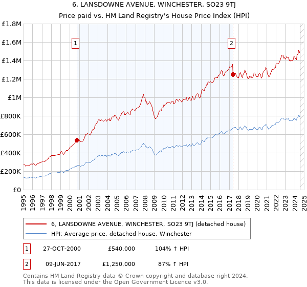 6, LANSDOWNE AVENUE, WINCHESTER, SO23 9TJ: Price paid vs HM Land Registry's House Price Index