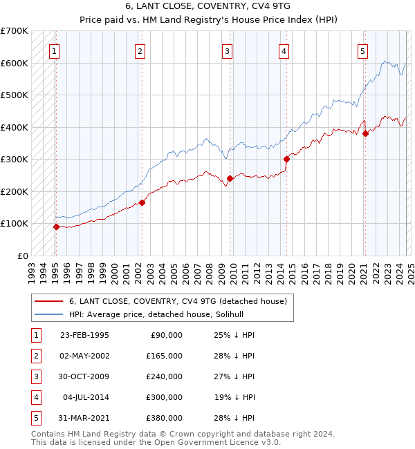 6, LANT CLOSE, COVENTRY, CV4 9TG: Price paid vs HM Land Registry's House Price Index