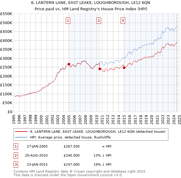 6, LANTERN LANE, EAST LEAKE, LOUGHBOROUGH, LE12 6QN: Price paid vs HM Land Registry's House Price Index