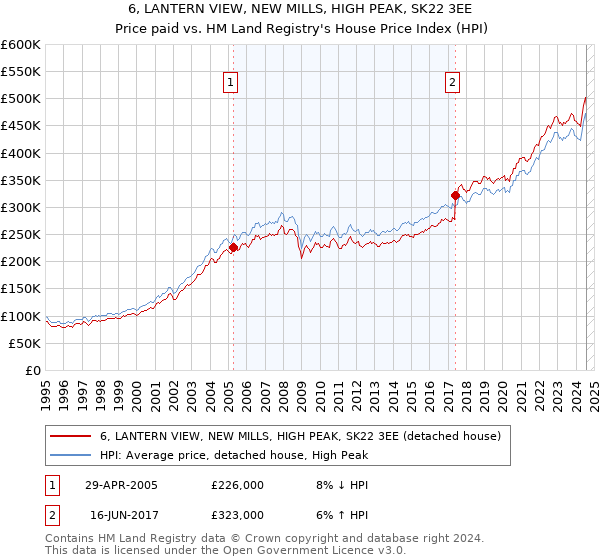 6, LANTERN VIEW, NEW MILLS, HIGH PEAK, SK22 3EE: Price paid vs HM Land Registry's House Price Index