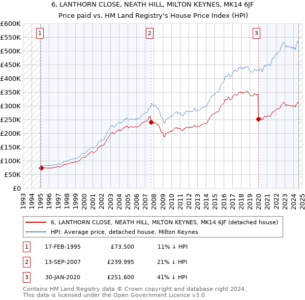 6, LANTHORN CLOSE, NEATH HILL, MILTON KEYNES, MK14 6JF: Price paid vs HM Land Registry's House Price Index