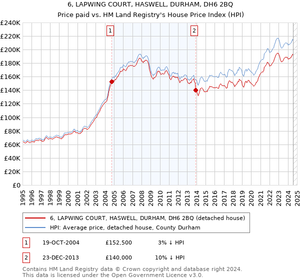 6, LAPWING COURT, HASWELL, DURHAM, DH6 2BQ: Price paid vs HM Land Registry's House Price Index