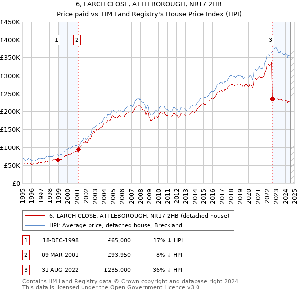 6, LARCH CLOSE, ATTLEBOROUGH, NR17 2HB: Price paid vs HM Land Registry's House Price Index