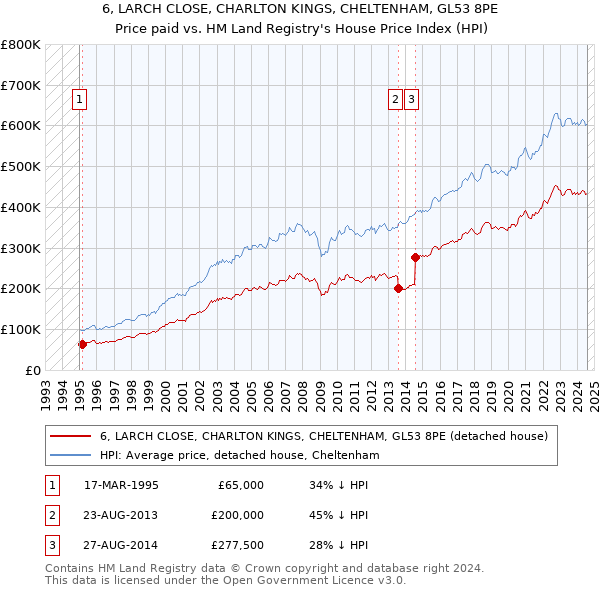 6, LARCH CLOSE, CHARLTON KINGS, CHELTENHAM, GL53 8PE: Price paid vs HM Land Registry's House Price Index