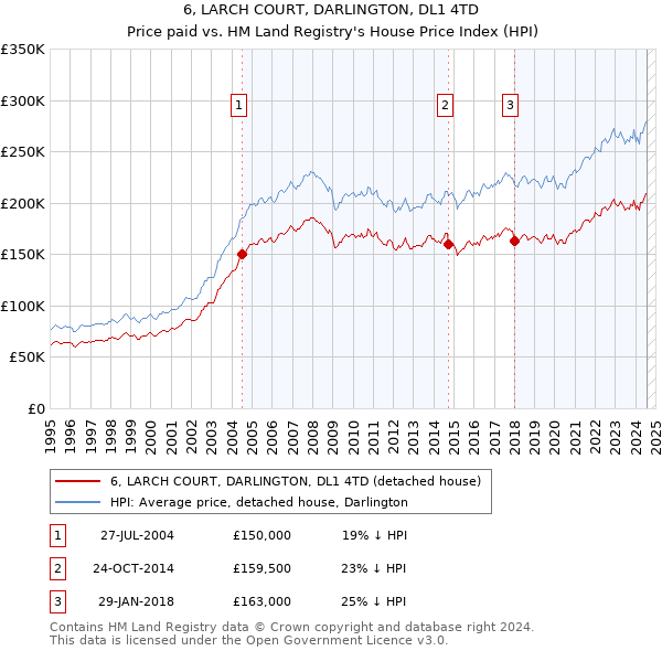 6, LARCH COURT, DARLINGTON, DL1 4TD: Price paid vs HM Land Registry's House Price Index