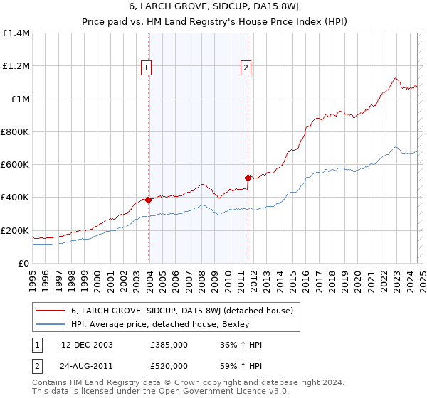 6, LARCH GROVE, SIDCUP, DA15 8WJ: Price paid vs HM Land Registry's House Price Index