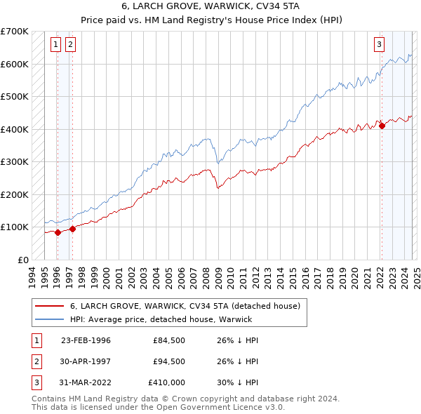 6, LARCH GROVE, WARWICK, CV34 5TA: Price paid vs HM Land Registry's House Price Index