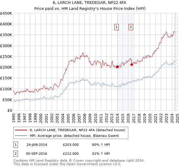 6, LARCH LANE, TREDEGAR, NP22 4FA: Price paid vs HM Land Registry's House Price Index