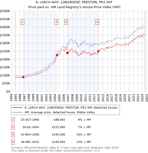 6, LARCH WAY, LONGRIDGE, PRESTON, PR3 3HF: Price paid vs HM Land Registry's House Price Index