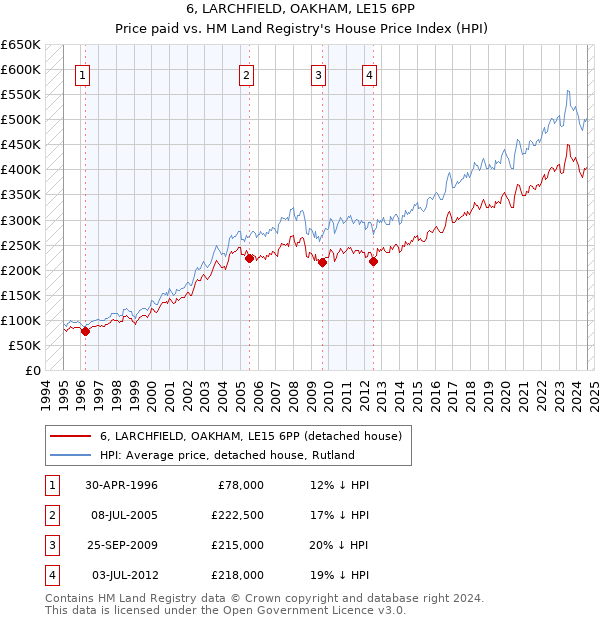 6, LARCHFIELD, OAKHAM, LE15 6PP: Price paid vs HM Land Registry's House Price Index