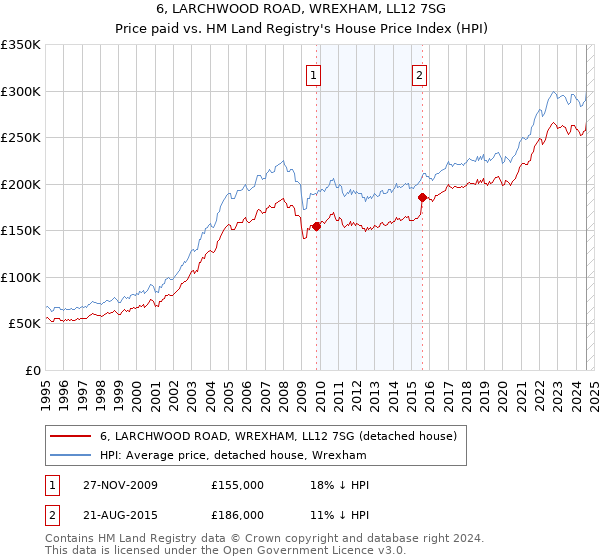 6, LARCHWOOD ROAD, WREXHAM, LL12 7SG: Price paid vs HM Land Registry's House Price Index